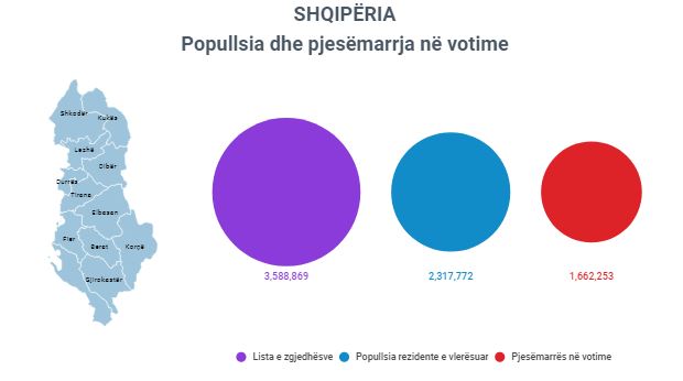 Zgjedhjet Parlamentare 2021 - Ja sa banore dhe sa votues ka ne Shqiperi